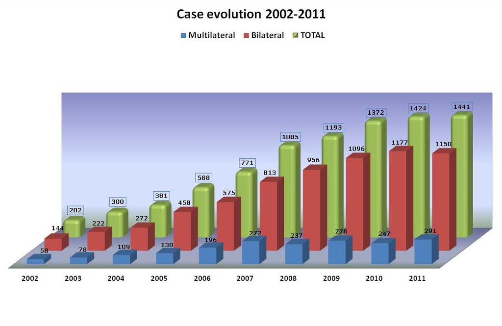 ZAŁĄCZNIK Wykres 1 Ilość spraw prowadzonych w latach 2002-2011 W roku 2011 liczba spraw zarejestrowanych w Eurojuście wyniosła 1441, co stanowiło kontynuację tendencji wzrostowej obserwowanej