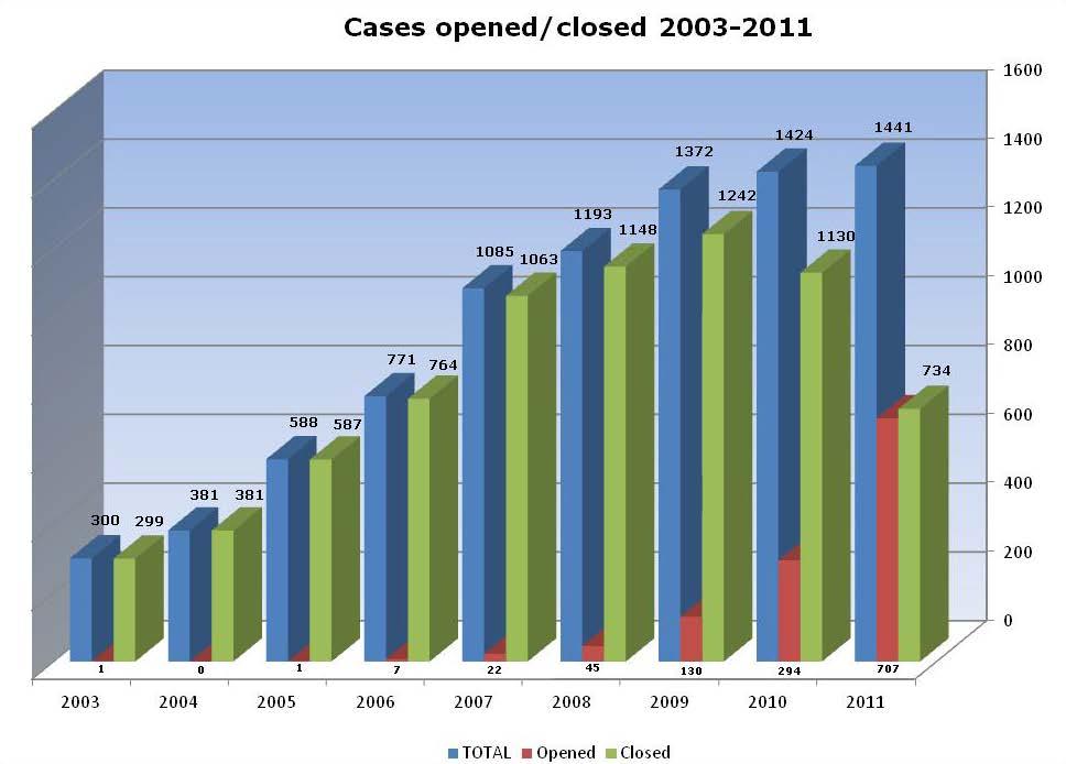 Wykres 3 Sprawy otwarte i zamknięte w latach 2003-2011 Liczba postępowań prowadzonych przez przedstawicielstwa Krajowe wynika nie tylko z liczby spraw zarejestrowanych w danym roku, lecz również