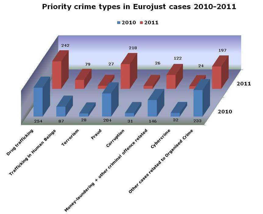 Wykres 5 Priorytetowe obszary działalności przestępczej w sprawach prowadzonych przez Eurojust Priorytetowe obszary działań operacyjnych przyjęte przez Eurojust w latach 2010-2011 obejmują handel