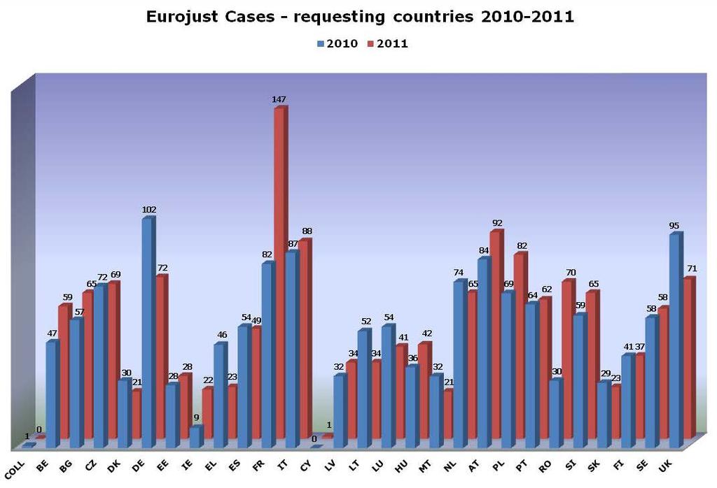 Wykres 7 Sprawy prowadzone przez Eurojust, państwa wnioskujące Wykres przedstawia liczbę wniosków kierowanych do Eurojustu w latach 2010 i 2011, według Państw Członkowskich wnioskujących w
