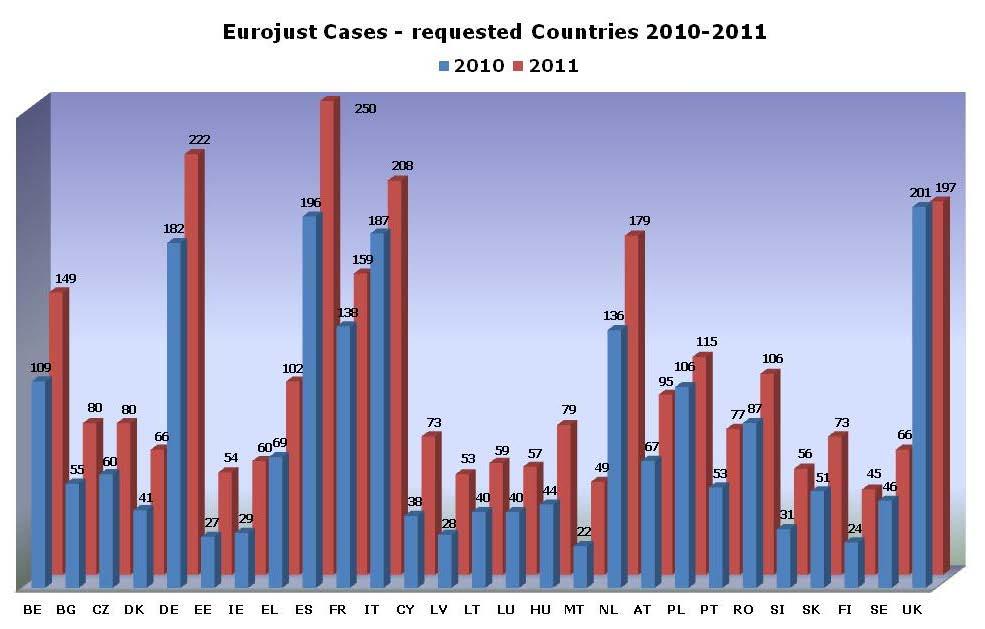 Wykres 8 Sprawy prowadzone przez Eurojust, państwa otrzymujące wnioski Wykres przedstawia liczbę wniosków kierowanych za pośrednictwem Eurojustu do organów poszczególnych Państw Członkowskich w