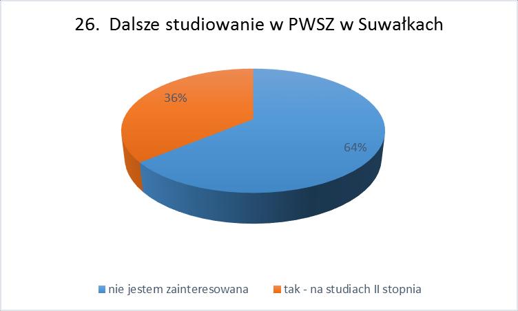 26. Czy jest Pani zainteresowana / Pan zainteresowany dalszym studiowaniem w PWSZ w Suwałkach?