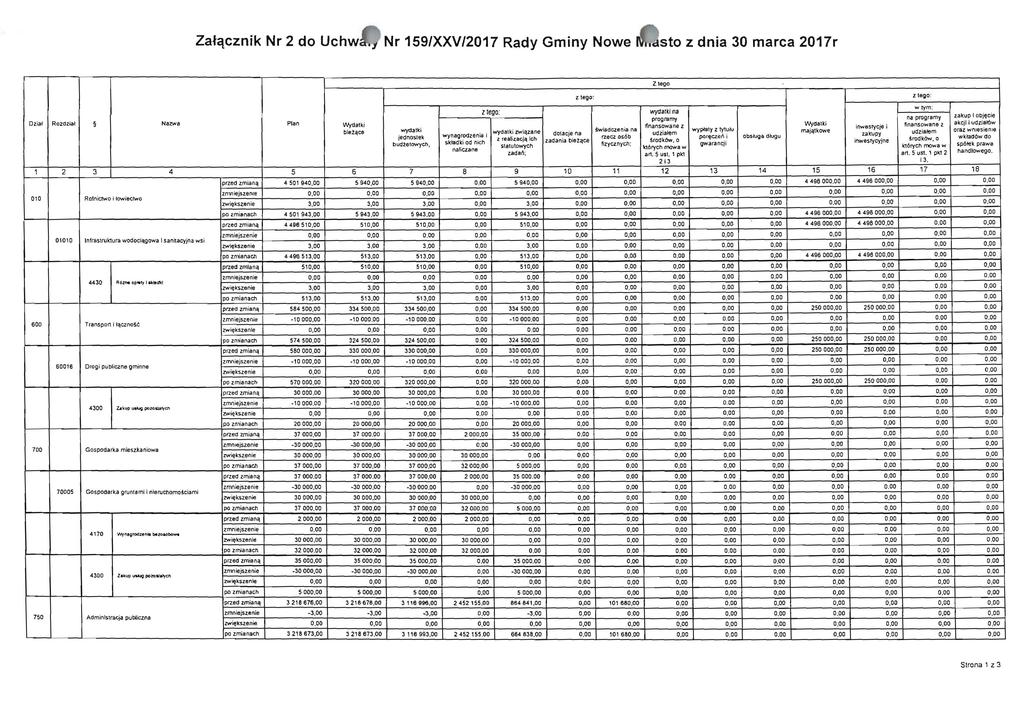 Zat,\cznik Nr 2 d Uchw Nr 59/XXV/207 Rady Gminy Nwe st z dnia 30 marca 207r wrym: Zleg: wydatki na prgramy na prgramy zakup t bjcie Dzial Rzdzial Nazwa Plan \Nydatki finanswane z IIIIyd8ki inwestycje