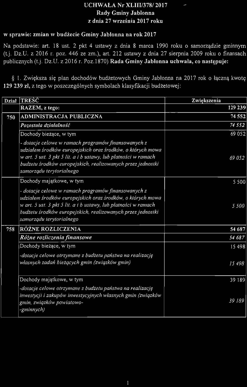 1\A'DA GMDl1l' 05110 JABŁOA wj. mazwieckie UCHWALA Nr XLIII/378/ 2017 Rady Gminy Jabłnna z dnia 27 września 2017 rku w sprawie: zmian w budżecie Gminy Jabłnna na rk 2017 Na pdstawie: art. 18 ust.