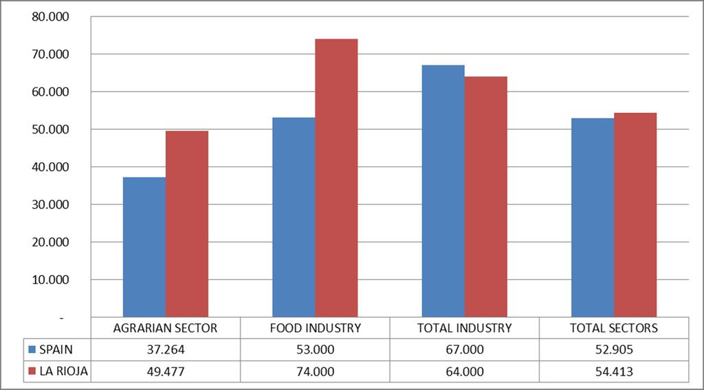 Region La Rioja charakteryzuje się również wysokim poziomem produktywności, przekraczającym ten wskaźnik w porównaniu do całej Hiszpanii. Dane 2015 r. euro/pracownika.