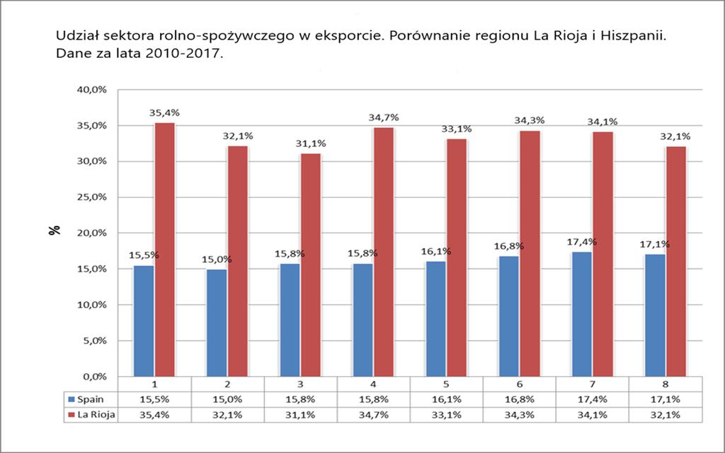 Udział sektora rolno-spożywczego w eksporcie