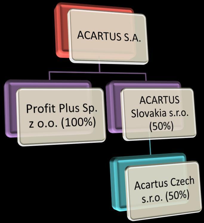 Zarząd: Skład Zarządu Spółki na dzień przekazania niniejszego raportu: Piotr Piekarski - Prezes Zarządu Małgorzata Matyja -