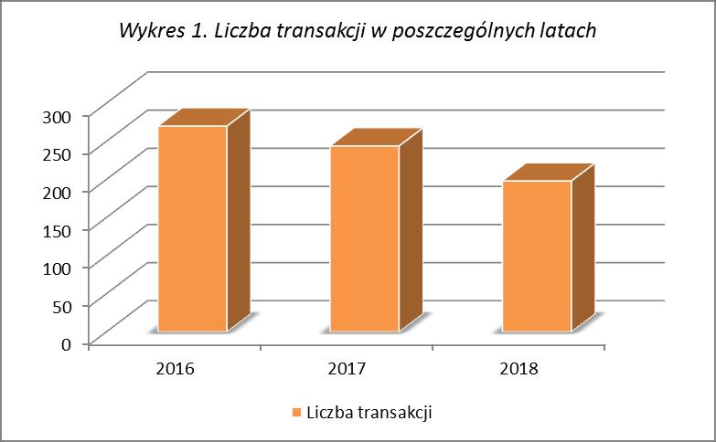 ANALIZA CEN LOKALI MIESZKALNYCH W OBROCIE WOLNORYNKOWYM NA PRZESTRZENI OSTATNICH 3 LAT ( 2016 2018) Niniejsza analiza obejmuje rynek samodzielnymi lokalami mieszkalnymi w Gdyńskiej Spółdzielni