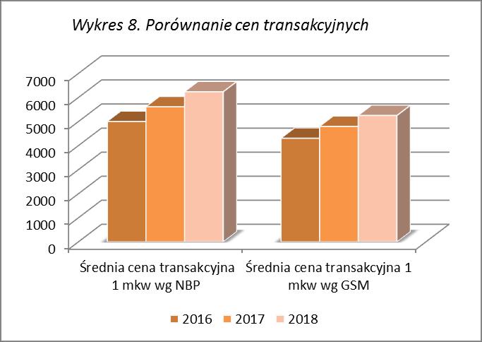 Według tych danych, można zauważyć, że transakcyjna powierzchni mieszkaniowej wg NBP, jest o około 17% wyższa od średniej ceny transakcyjnej odnotowanej po kupna-sprzedaży lokalu mieszkalnego