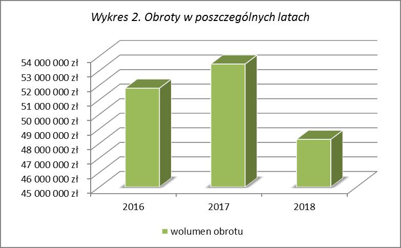 2016 2017 2018 wolumen obrotu 51 789 842 zł 53 449 869 zł 48 273 552 zł - lokalu mieszkalnego z roku na rok zwiększa się. W 2016r. wynosiła 4 305 zł/ mkw.