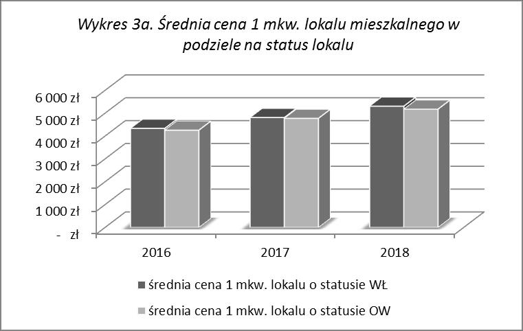 - powierzchni użytkowej spółdzielczego własnościowego prawa do lokalu była nieco wyższa od ceny lokalu stanowiącego odrębną własność, również liczba na spółdzielczym własnościowym prawie do lokalu