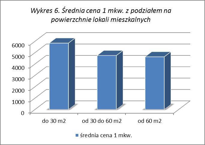 Poniższa tabela sumująca poszczególne osiedla przedstawia średnią cenę mieszkań z podziałem na mieszkania do 30 mkw., do 60 mkw. i powyżej 60 mkw. Średni metraż mieszkań w przedziale do 30 mkw.