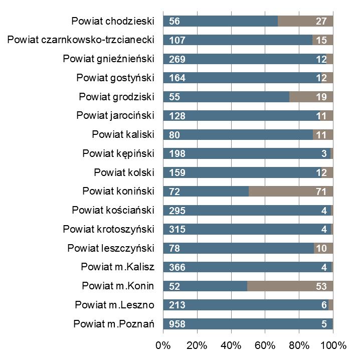 końcu miesiąca Bezrobotni zarejestrowani na 1 ofertę pracy Powiat