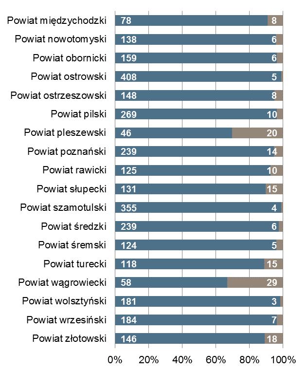 Poznań Powiat z najmniejszą liczbą ofert pracy 958 46 pleszewski