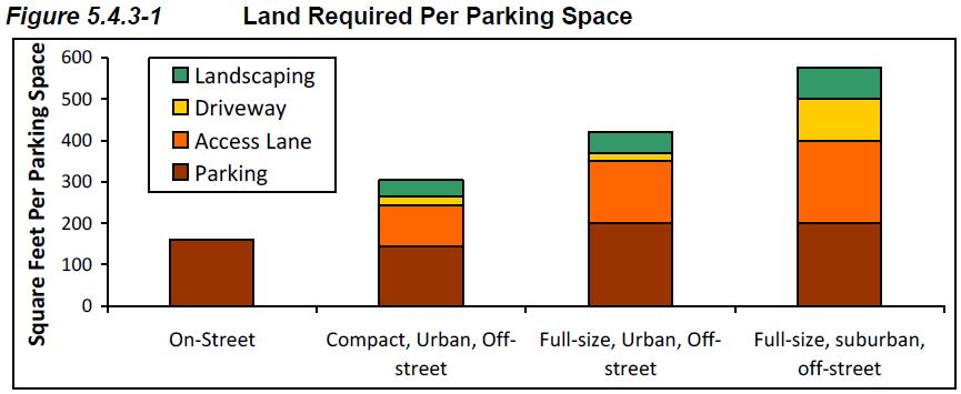 Badania dotyczące parkowania Planowanie przestrzenne miejsce postojowe na drodze to 12-14 m 2 miejsce postojowe w garażu kubaturowym to ok.