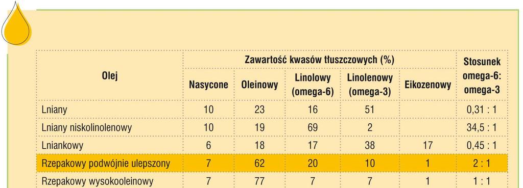 Olej rzepakowy oliwą północy (cz.3) Olej rzepakowy jest bogatym źródłem niezbędnych nienasyconych kwasów tłuszczowych (NNKT), zawiera bowiem ok.