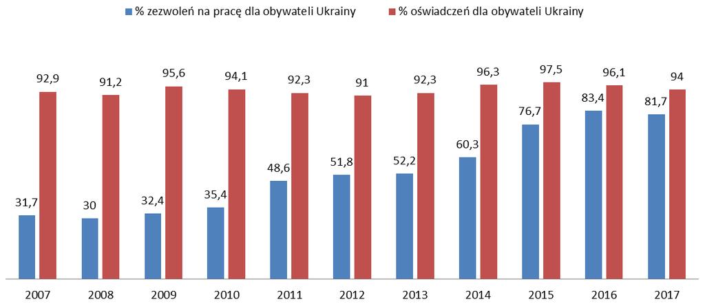 UDZIAŁ ZEZWOLEŃ NA PRACĘ I OŚWIADCZEŃ DLA OBYWATELI