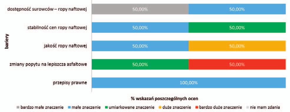 Rys. 4. Zestawienie procentowe ocen barier związanych z produkcją i dystrybucją lepiszczy asfaltowych w Polsce z perspektywy producentów biorących udział w badaniu Rys. 5.