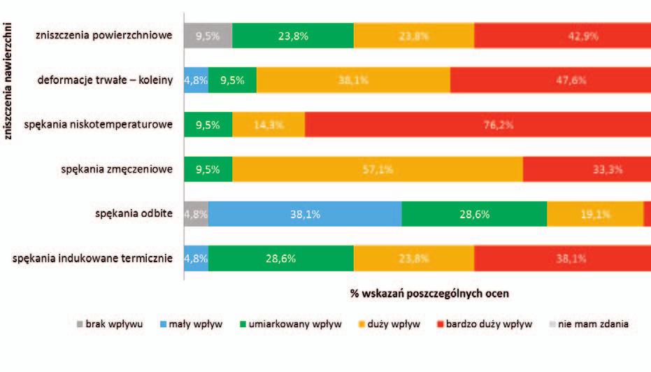 Rys. 6. Zestawienie procentowe wskazań poszczególnych ocen wpływu nieprawidłowego zastosowania lepiszczy asfaltowych na występowanie wybranych zniszczeń nawierzchni z perspektywy ekspertów lepiszczy.