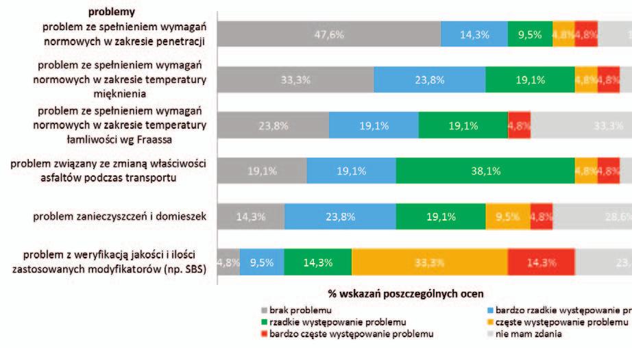 Rys. 7. Zestawienie procentowe ocen występowania problemów związanych z jakością dostępnych na rynku lepiszczy asfaltowych z perspektywy ekspertów Rys. 8.