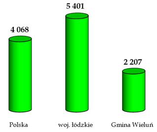 Najwięcej pod względem ilościowym wyrobów azbestowych jest na terenie sołectwa Kurów (około 49 m 2 /mieszkańca).
