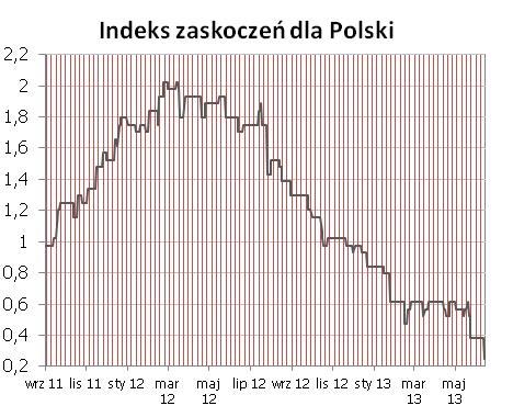 Syntetyczne podsumowanie minionego tygodnia POLSKA Inflacja w maju okazała się być dużym zaskoczeniem dla analityków, dlatego też indeks zaskoczeń zanotował duży spadek - wyłamanie z trendu bocznego