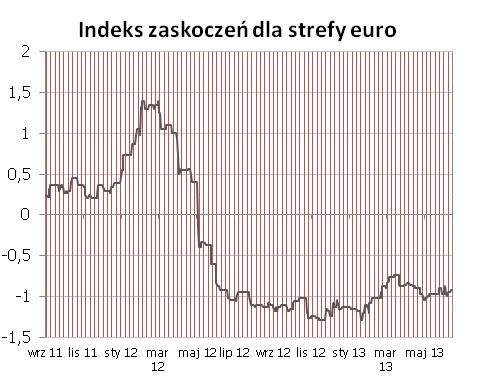 STREFA EURO Lekko w górę (pozytywnie zaskoczyła produkcja przemysłowa w strefie euro w kwietniu), ale indeks zaskoczeń dla strefy euro wciaż próbuje wyrwać się z konsolidacji.