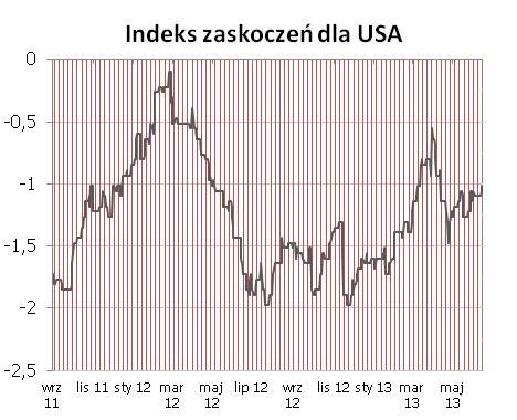 USA Tydzień nie obfitował w dane, ale niewielkie pozytywne niespodzianki (nowe wnioski o zasiłek i PPI) wydźwignęły indeks w górę.