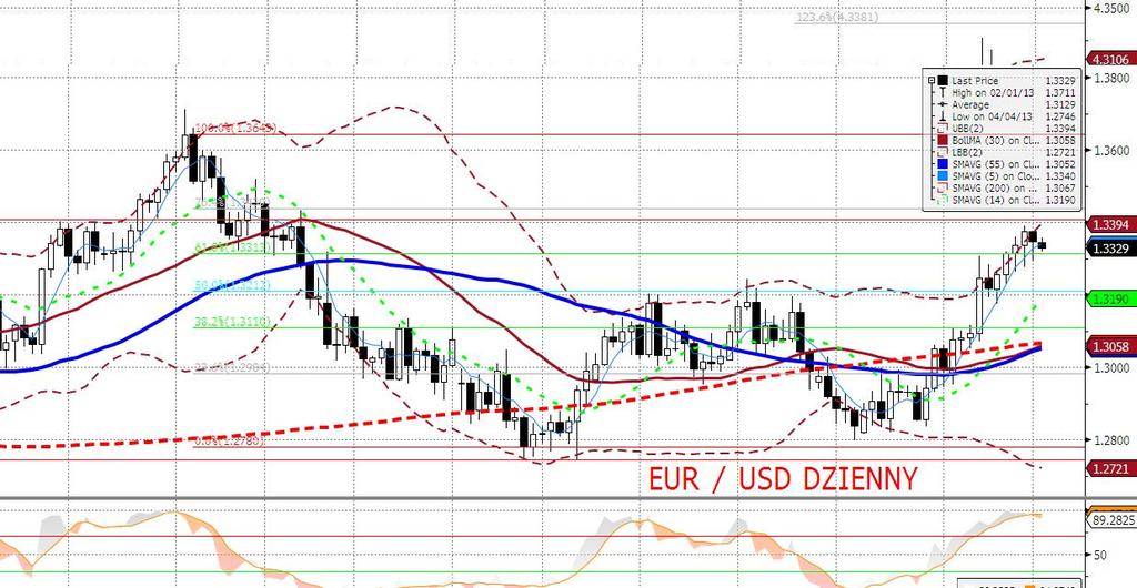 EURUSD fundamentalnie Piatek przyniósł osłabienie euro w stosunku do dolara, trwajace aż do godzin popołudniowych.