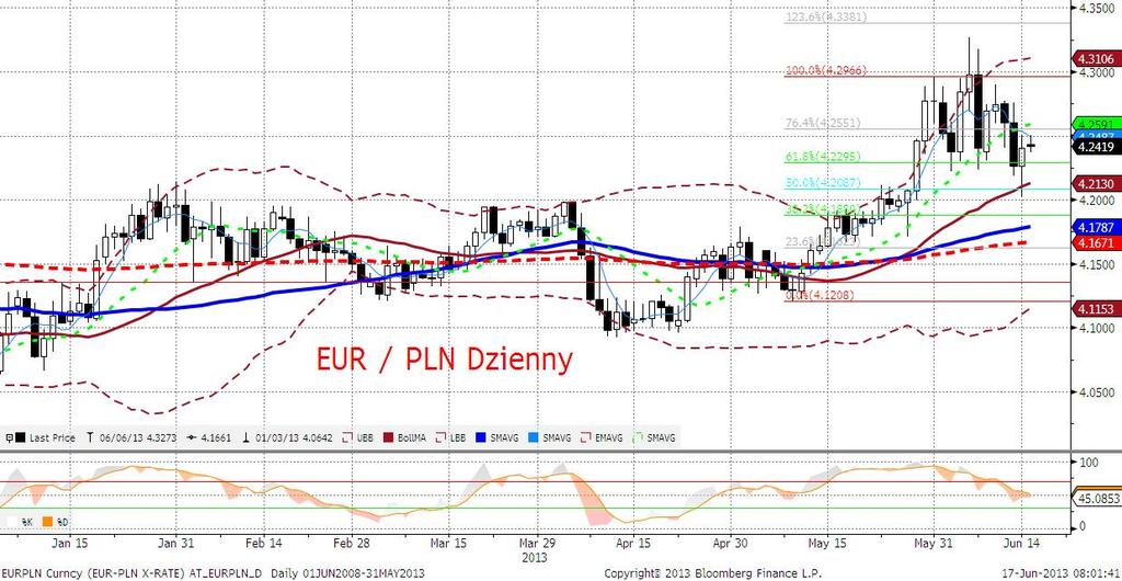 EURPLN fundamentalnie Złoty słabszy.