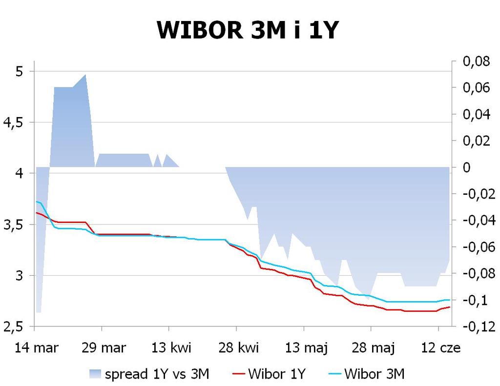IRS BID ASK depo BID ASK Fixing NBP 1Y 2.58 2.61 ON 2.8 3.1 EUR/PLN 4.2180 2Y 2.7175 2.77 1M 2.7 3.1 USD/PLN 3.1654 3Y 2.915 2.97 3M 2.5 3.0 CHF/PLN 3.4244 4Y 3.055 3.11 5Y 3.16 3.