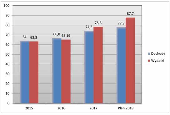 ZRÓWNOWAŻONY BUDŻET ROZWOJU Mijające cztery lata to wyjątkowo dobry okres dla Powiatu Węgrowskiego. Od roku 2015 do chwili obecnej dochody wzrosły o 18 %, co umożliwiło dynamiczny rozwój powiatu.