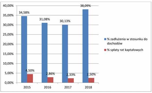 Dynamika budżetu Powiatu Węgrowskiego w latach 2015-2018 (w mln zł) Budżet 2015 2016 2017 2018 Dochody 64,1 66,8 74,2 77,7 Dynamika (nominalna) 103,45 104,21 111,08 104,72 Wydatki 63,3 65,19 78,37