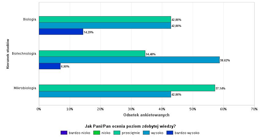 Analiza wyników W badaniu ankietowym absolwentów Wydziału Biologii i Biotechnologii rocznika 2014/2015 grupa respondentów liczyła 43 osoby, co stanowiło 23,63% ogólnej liczby absolwentów.