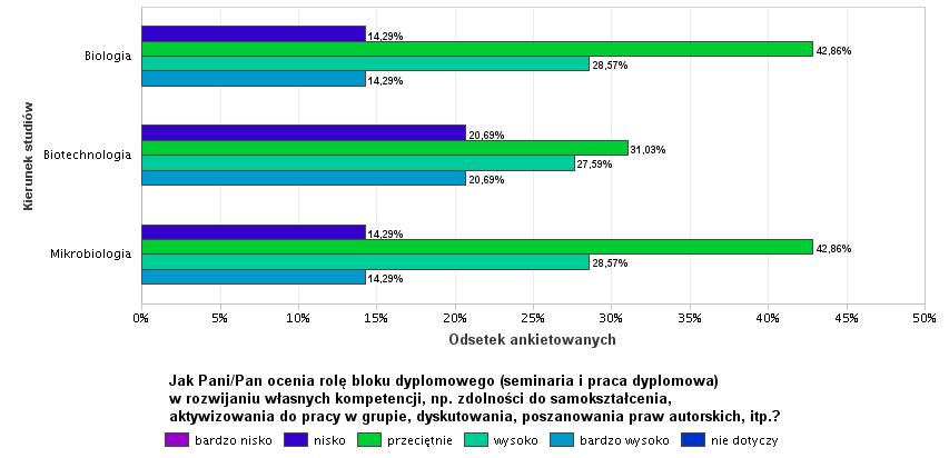 absolwentów oceniło zdobyte umiejętności i kompetencje wysoko (48,28 %) i przeciętnie (41,38%), ale tu również pojawiły się w niewielkim procencie oceny skrajne. Ryc. 2.