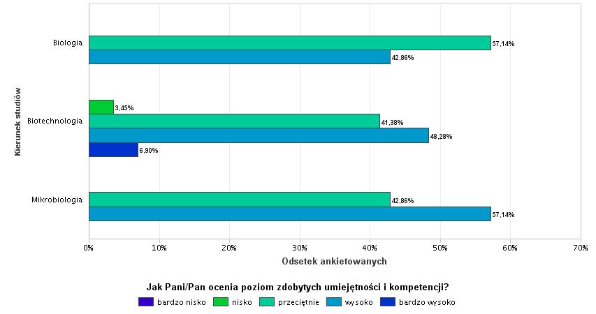 zdolności do samokształcenia, aktywizowania do pracy w grupie, dyskutowania, poszanowania praw autorskich, itp.? Wszystkie trzy kierunki studiów zostały ocenione podobnie (ryc. 3).