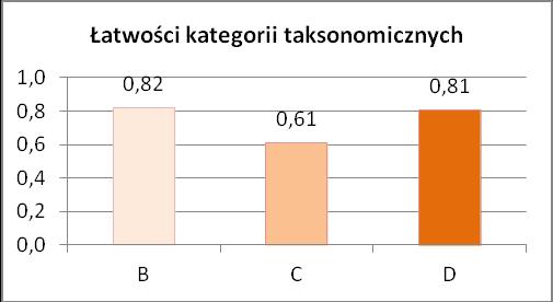 Interpretacja statystyczna umiejętności matematycznych uczniów badanych w zakresie: poznawczych kategorii taksonomicznych: B zrozumienie