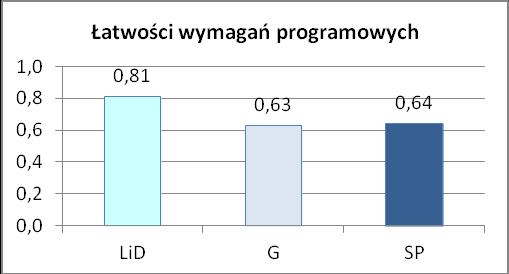 programowe LiD G SP Łatwości wymagań programowych 0,81 0,63 0,64 M stosowanie metod matematycznych do rozwiązywania zadań typowych i