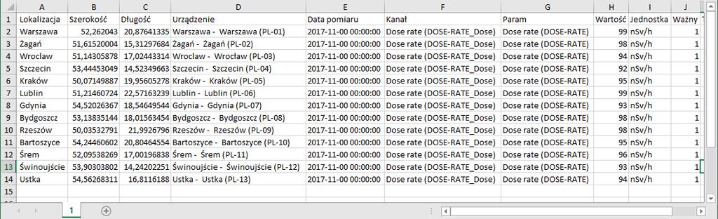 Emulatory systemów monitorowania zagrożeń skażeniami na potrzeby systemu WAZkA Do zaprezentowania wyników działania emulatora zawierającego model systemu monitorowania wykorzystano prezentację danych