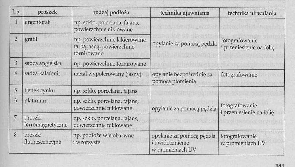 Metoda mechaniczna Proszki daktyloskopijne