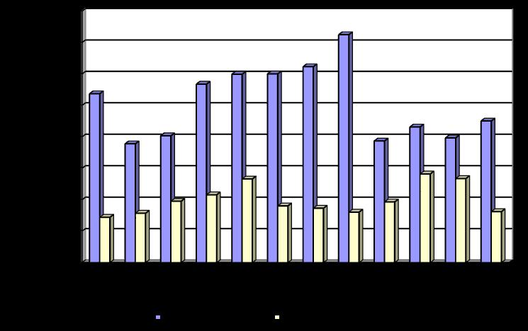 22 Rys. 1. Koszty bieżące netto i wydatki inwestycyjne związane z ochroną środowiska w cenach stałych 2016 r. (w tys.