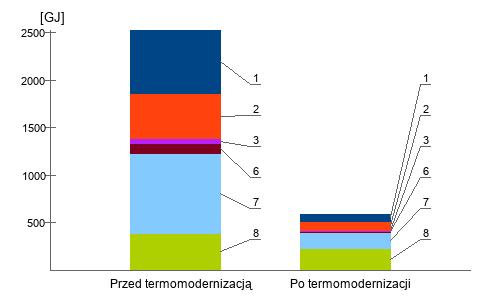 ZAŁĄCZNIKI Charakterystyka energetyczna budynku Przed termomodernizacją Po termomodernizacji Obliczeniowa moc cieplna systemu grzewczego [kw] 188.06 162.