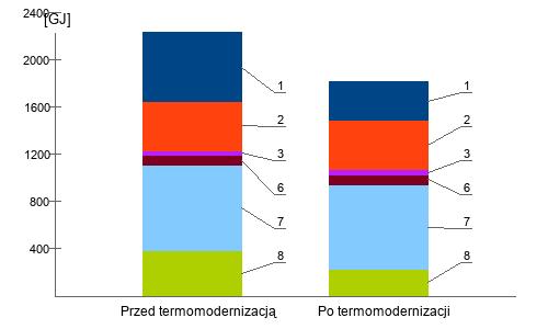 ZAŁĄCZNIKI Rozkład strat energii Straty ciepła przez poszczególne elementy budynku.