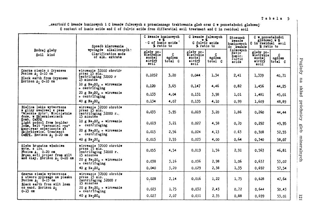 ^aicrtobd С kwasów huminowych 1 С kwasów fulwowych z przemiennego traktowania gleb oraz С * pozostałości glebowej С content of humic acids and С of fulvic acids from d iffe re tia l so il treatment