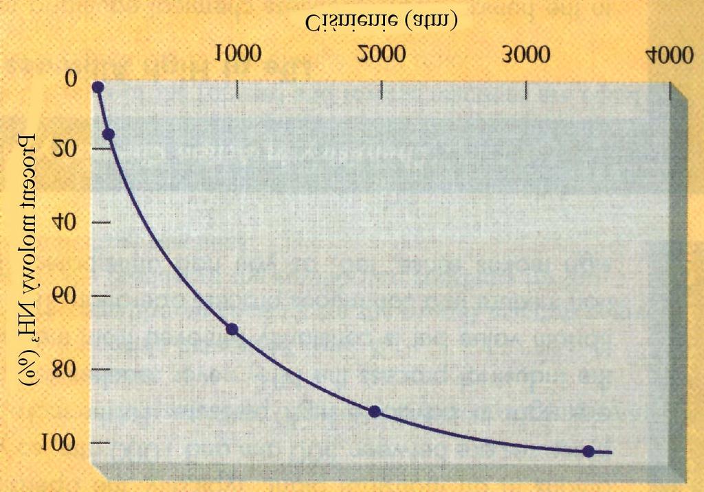 roces syntezy amoniaku Habera-Boscha Wpływ ciśnienia N + 3H NH3 H = 9.