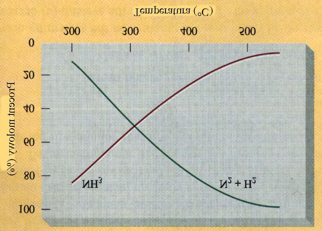 Wpływ temperatury - procent molowy H + N i
