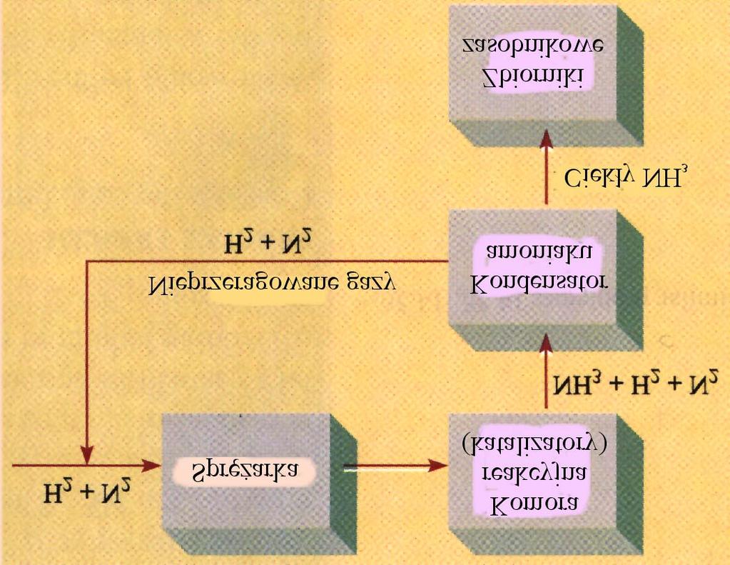 Schemat procesu