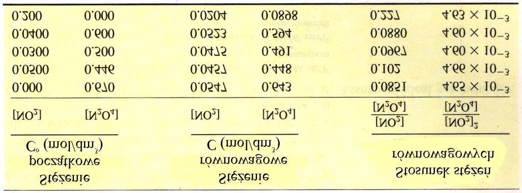 Stała równowai stężeniowa K C = [NO [N O ] 4