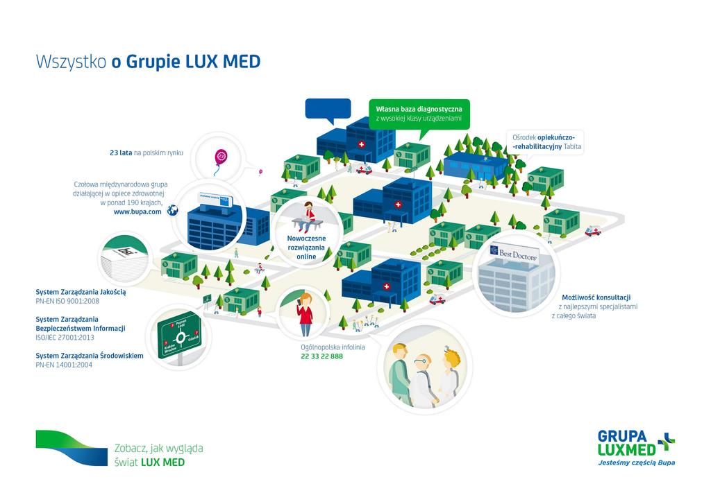 7 szpitali Ponad 180 placówek własnych Grupy LUX MED, w tym 87 działające pod markami LUX MED i Medycyna Rodzinna 1600 placówek partnerskich 5000 lekarzy