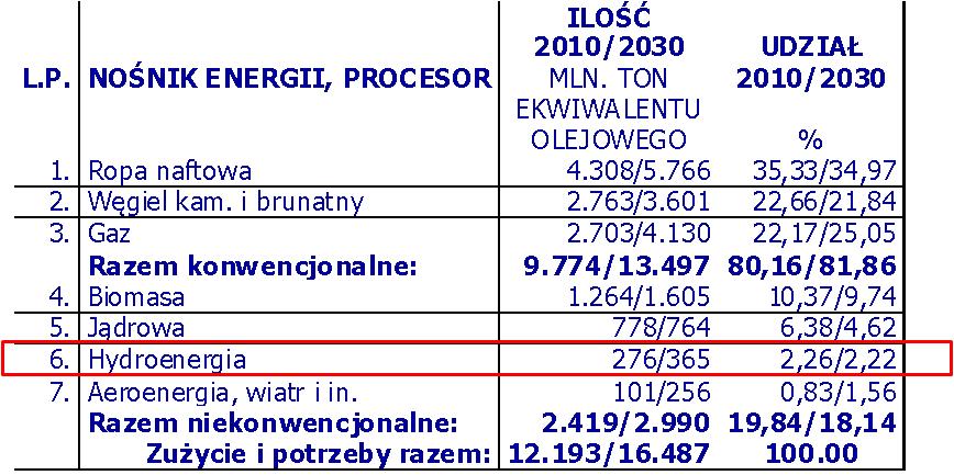 KONFRNCJA OTWIRAJĄCA: Diagnoza stanu - Dyskusja Problemowa na temat możliwości rozwoju instalacji OŹ w województwie kujawsko-pomorskim Józef FLIZIKOWSKI, University of Technology and Life Sciences in